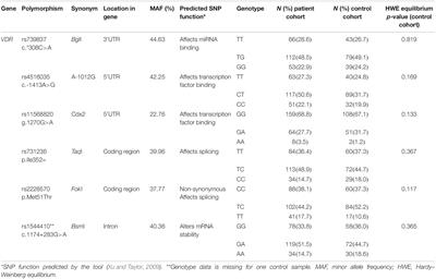 Genetic Variability of the Vitamin D Receptor Affects Susceptibility to Parkinson’s Disease and Dopaminergic Treatment Adverse Events